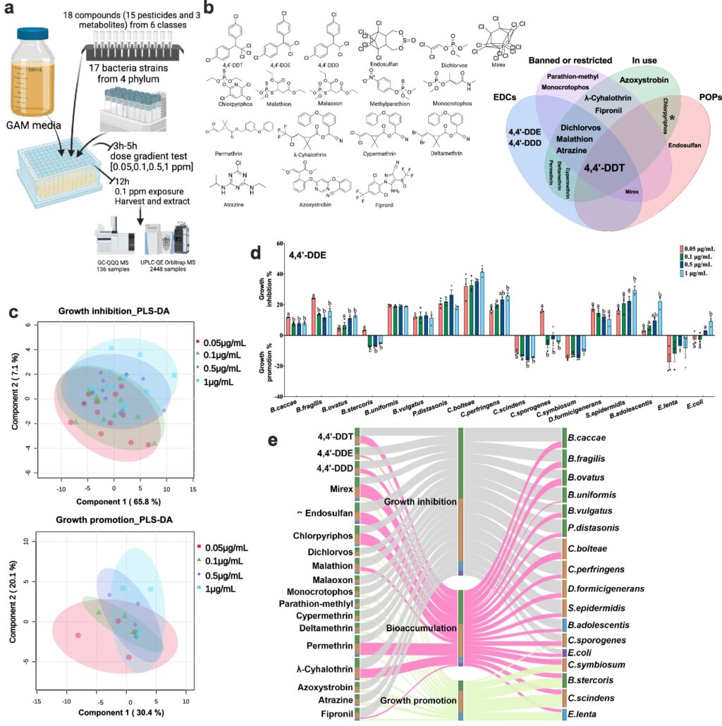 new-atlas-maps-pesticide-impact-on-gut-bacteria-suggests-probiotic-solutions